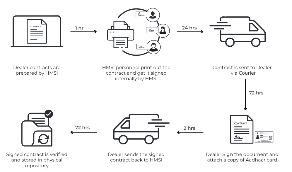 Dealership Contract (Before MSB Docs Solution)