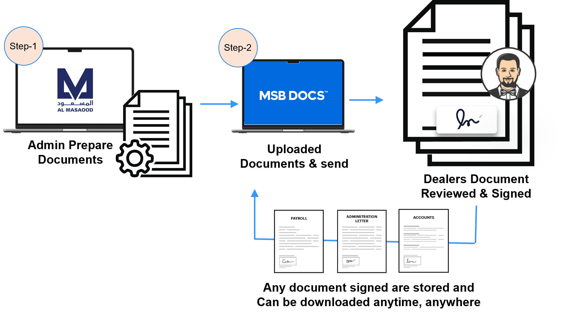 Solution by MSB Docs