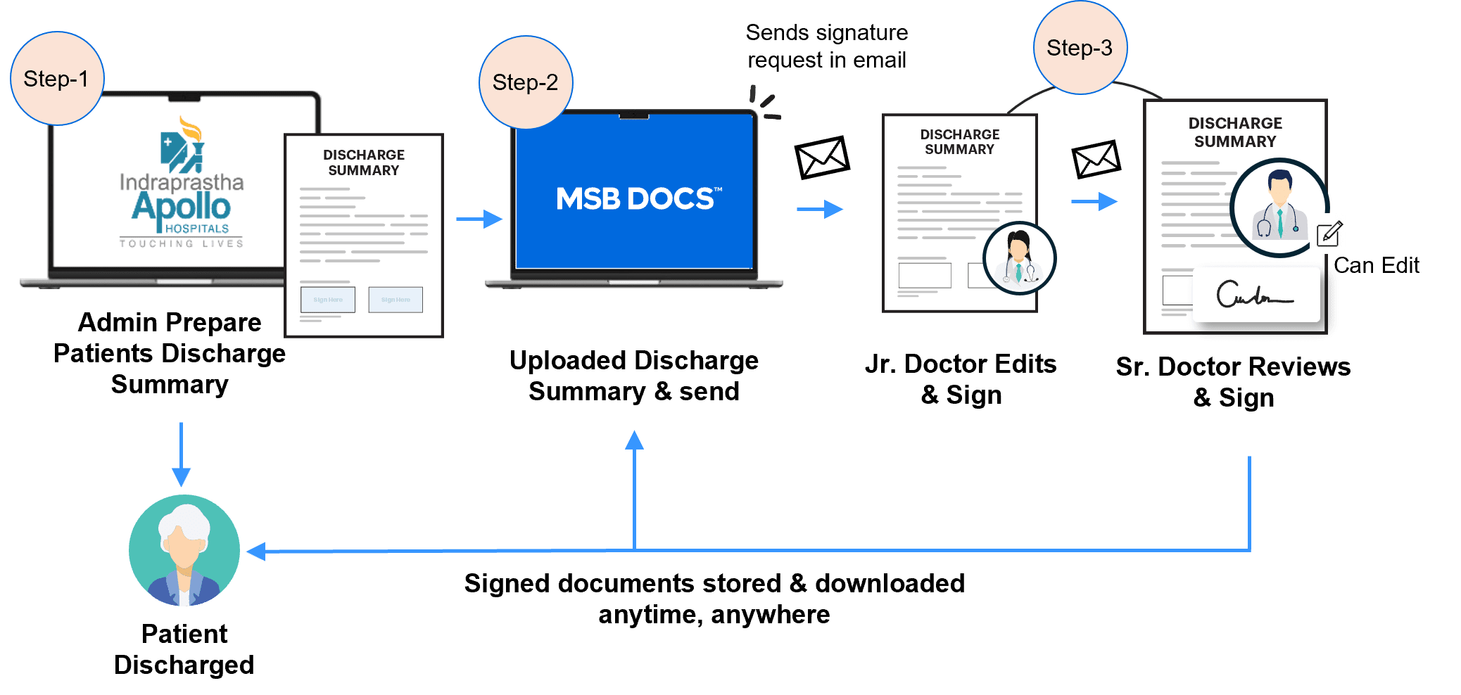 Solution by MSB Docs