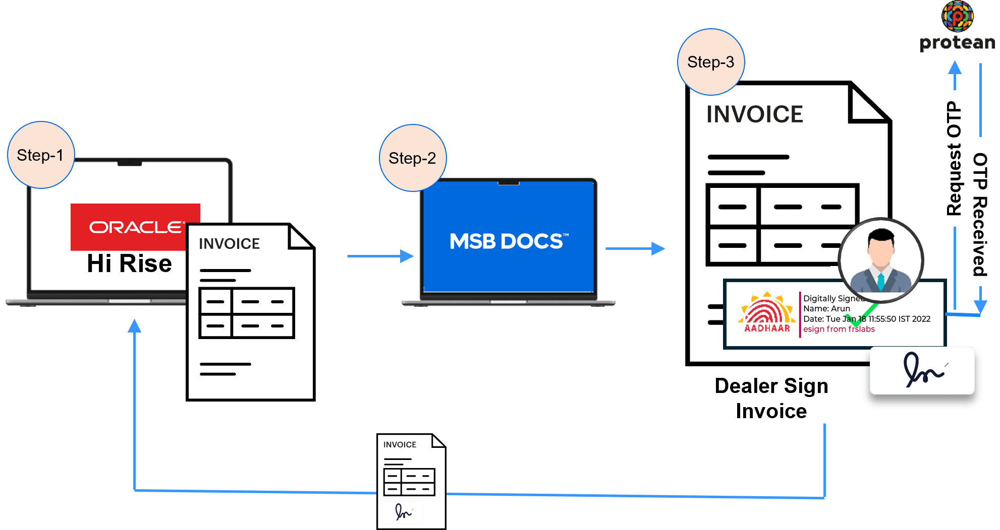 Solution by MSB Docs