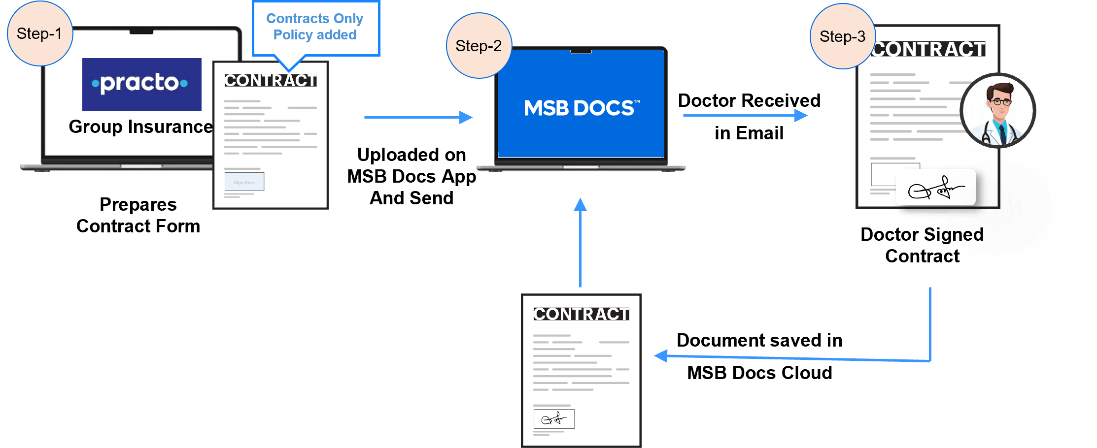 Solution by MSB Docs