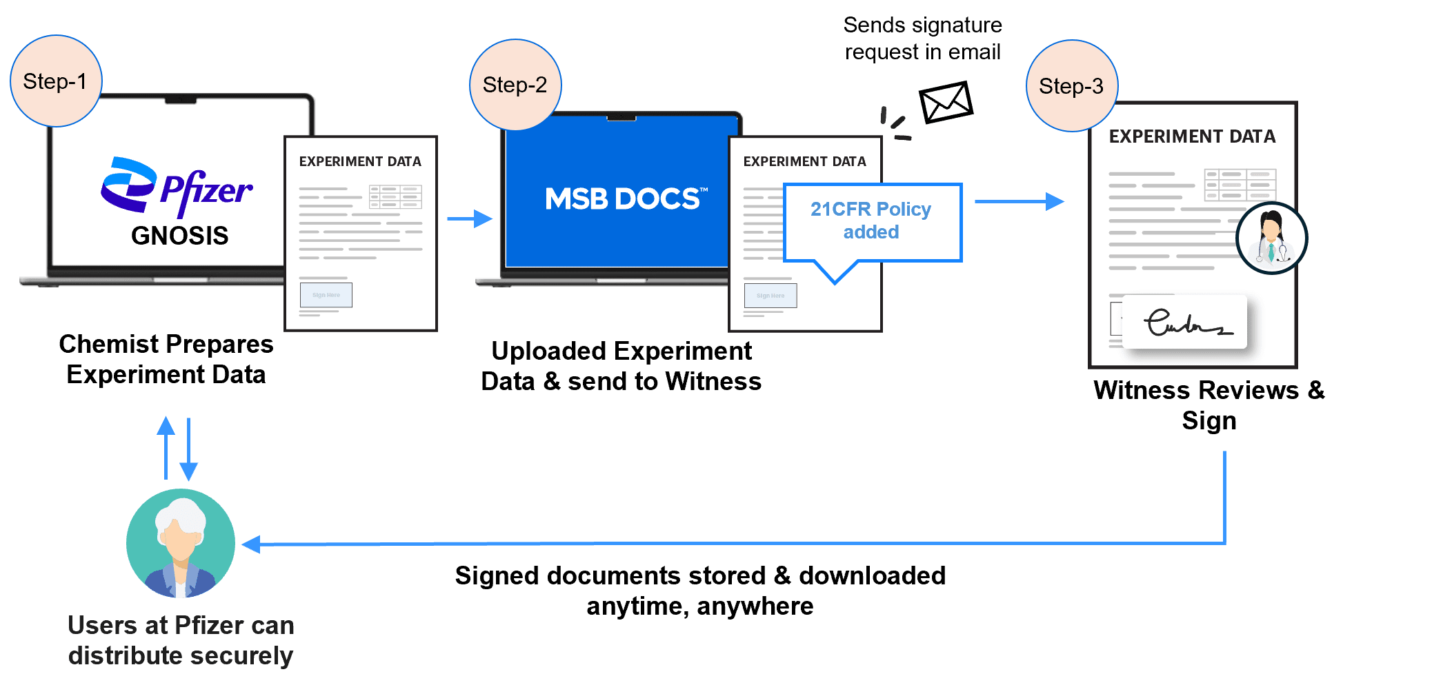 Solution by MSB Docs