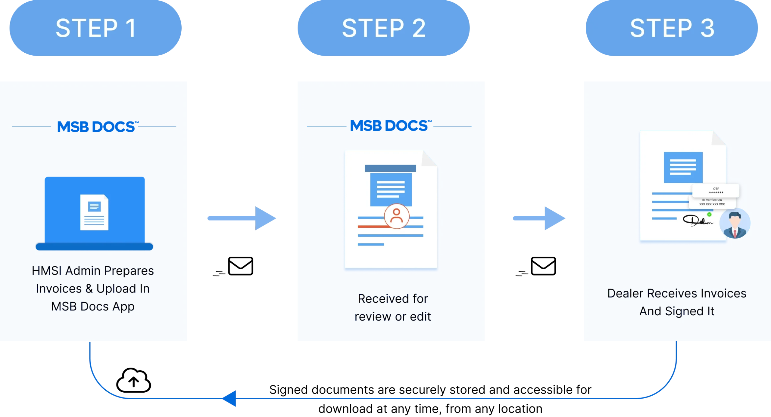 Solution by MSB Docs