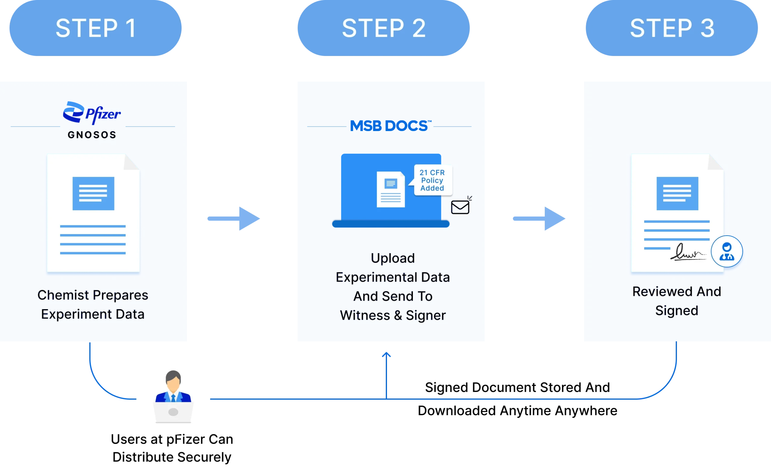 Solution by MSB Docs